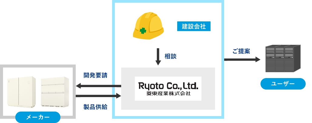 メーカー 建設会社 ユーザー
