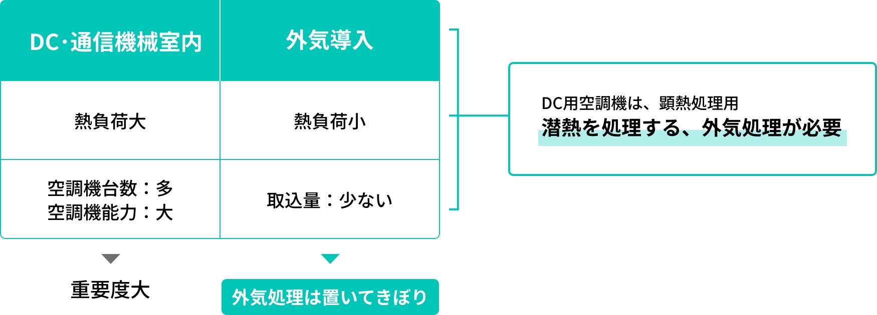 DC･通信機械室内 熱負荷大 空調機台数：多 空調機能力：大→重要度大 外気導入 熱負荷小 取込量：少ない→外気処理は置いてきぼり DC用空調機は、顕熱処理用 潜熱を処理する、外気処理が必要