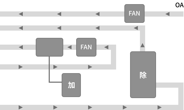 今までの外気処理のイメージ図