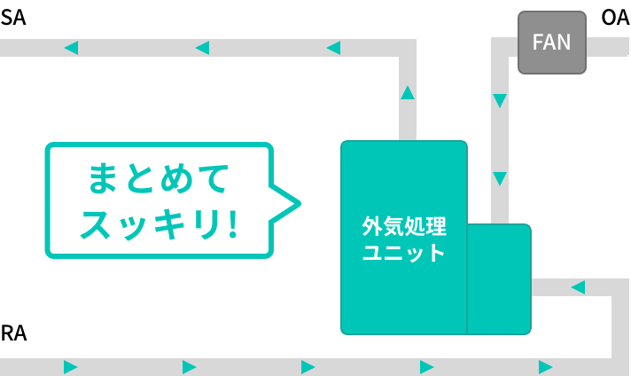 QULOCOの外気処理のイメージ図