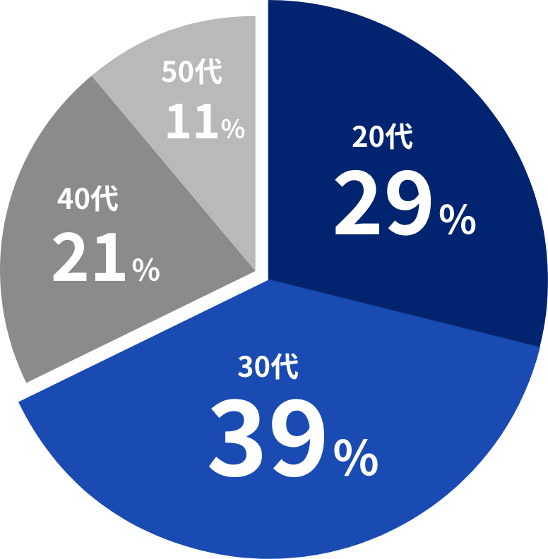 20代29%、30代39%、40代21%、50代11%